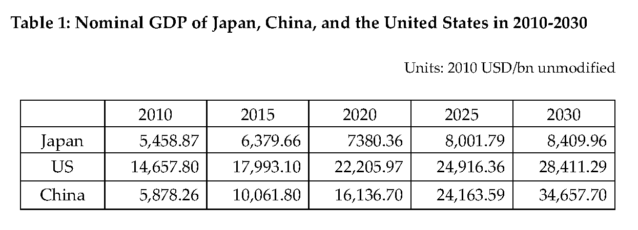 Power Shift and Power Transition: Case for Japan-China Relations